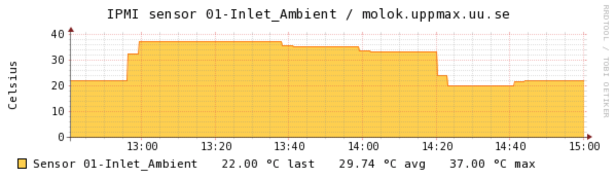 Ambient temperature